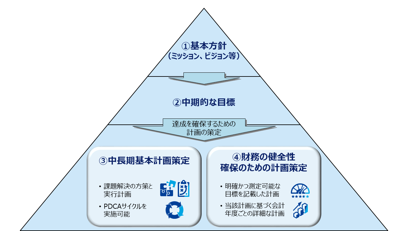 原則２（１）の解説をまとめた図。初めに組織として目指すべきミッション、ビジョン等の基本方針を策定し、公表する必要がある。公的助成を受給するなど一定の人的・財政的規模を有すると認められる団体においては、基本方針を踏まえ、中長期的な目標を定め、それを達成するための中長期計画を作成することが望まれる。また、中長期計画に加えて、財務の健全性確保のための計画策定することが望まれる。
