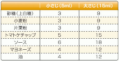 砂糖(上白糖)、小麦粉、片栗粉は小さじ1で3g、大さじ1で9g。トマトケチャップは小さじ1で5g、大さじ1で15g。ソースは小さじ1で6g、大さじ1で18g、マヨネーズと油は小さじ1で4g、大さじ1で12g。